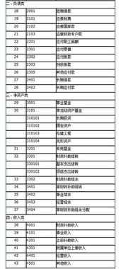 事業(yè)單位會(huì )計科目表