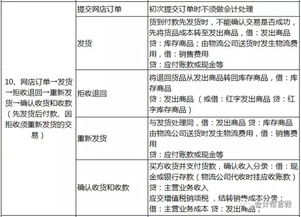 電商會(huì )計和制造業(yè)會(huì )計科目