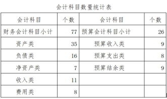 新舊政府會(huì )計科目累計盈余