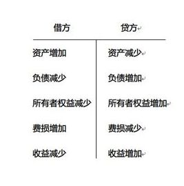 會(huì )計科目借方貸方英文,哪些會(huì )計科目借方表示增加,會(huì )計科目哪些在借方哪些在貸方