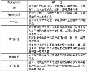 存貨,會(huì )計科目,包括