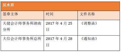 涉及,會(huì )計科目,酒店,行業(yè)