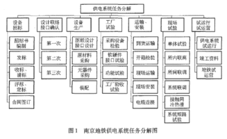 系統工程,供電,會(huì )計科目
