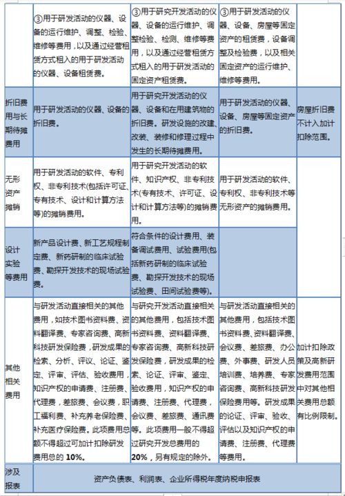 加計,扣除,研發(fā),會(huì )計科目