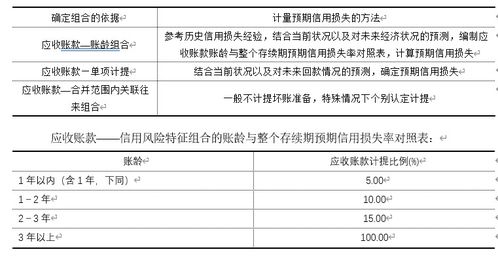 計提壞賬的應收賬款收回賬務(wù)處理,應收賬款多長(cháng)時(shí)間計提壞賬,新金融準則應收賬款壞賬計提