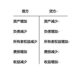 研發(fā)會(huì )計科目分錄