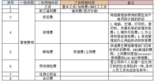 外加工的加工費會(huì )計科目,原木加工費會(huì )計科目,支付加工費會(huì )計科目