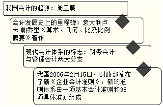 會(huì )計方法是會(huì )計基本方法有哪些