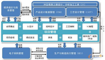模具項目管理方法有哪些