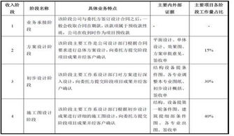 工程設計收入確認方法有哪些