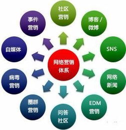 網(wǎng)絡(luò )營(yíng)銷(xiāo)站點(diǎn)推廣的方法有哪些