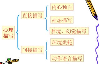 結合描寫(xiě)方法有哪些