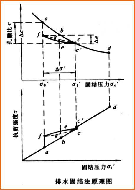 地基固結有哪些方法