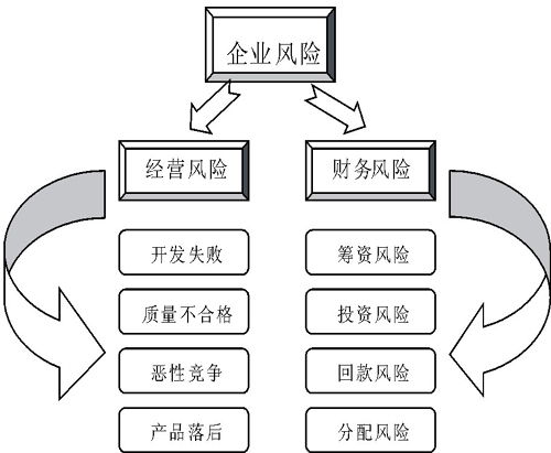 財務(wù)風(fēng)險控制的方法有哪些