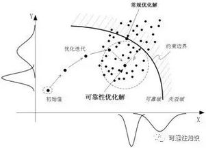 優(yōu)化設(shè)計方法一般考慮哪些因素