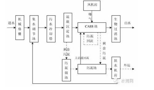 常見(jiàn)污水處理工藝與方法有哪些