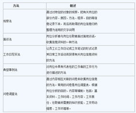進(jìn)行職位評價(jià)有哪些方法