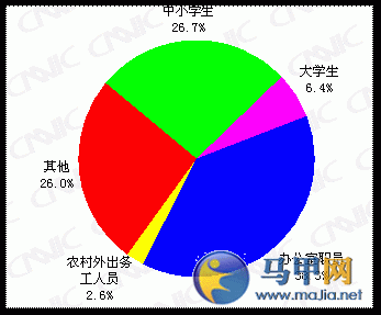 大學(xué)生上網(wǎng)情況的調(diào)查報告(大學(xué)生上網(wǎng)情況調(diào)查報告)
