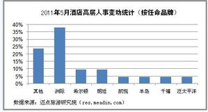 人事統計報告(員工離職原因統計報告)