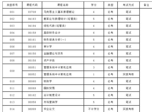 1月份會(huì )計自考本科考試科目