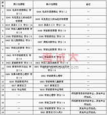 重慶自考學(xué)前教育獨立本科科目