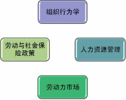 福建自考本科人力資源專(zhuān)業(yè)
