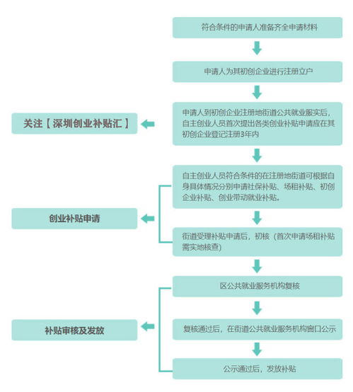 自考本科可以申請創(chuàng  )業(yè)補貼嗎