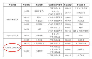 自考本科人力資源管理專(zhuān)業(yè)有哪些科目