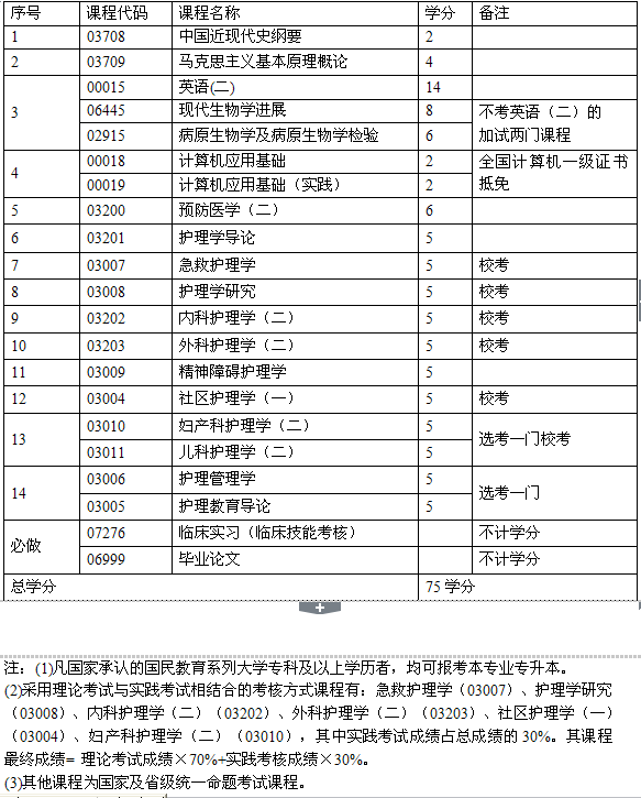 護士自考本科的項目