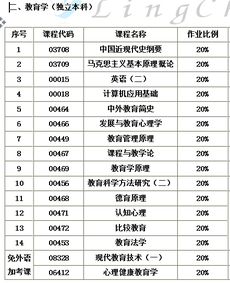 自考本科教育學(xué)課程表