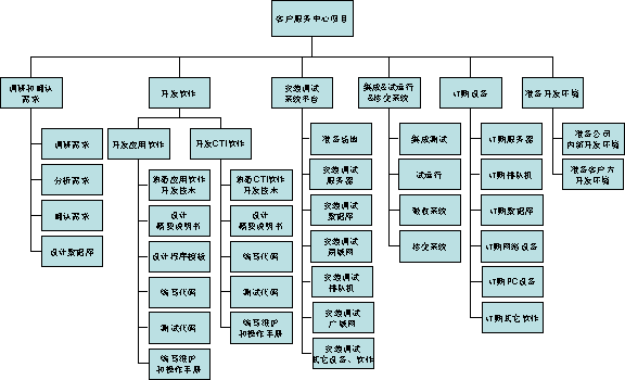 項目管理案例分析考試方式北京項目管理獨立本科自考