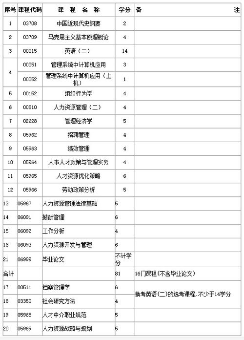 自考人力資源本科至少考幾門(mén)