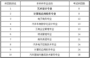 上海自考本科最少科目的專(zhuān)業(yè)
