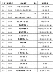 自考本科財務(wù)管理要考幾門(mén)