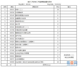 自考本科會(huì )計學(xué)哪些