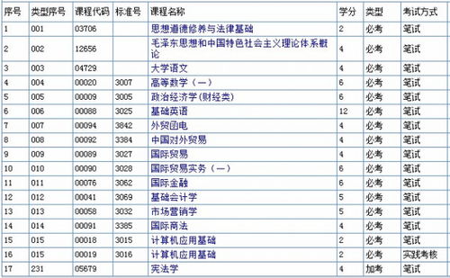 自考國際貿易本科有哪些專(zhuān)業(yè)課程
