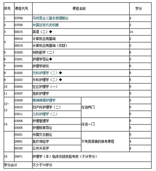 江蘇省護理自考本科考試14科