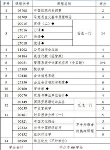 自考財經(jīng)類(lèi)本科科目