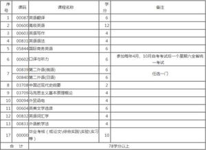 自考英語(yǔ)本科留學(xué)