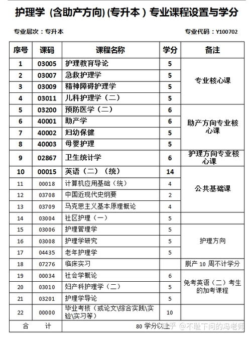 自考護理專(zhuān)業(yè)大專(zhuān)本科報名