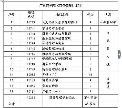 廣商商務(wù)管理自考本科培訓班