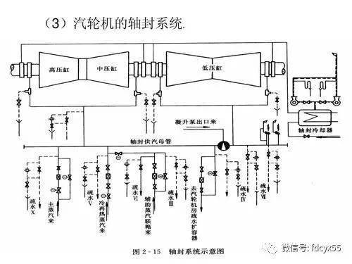 軸封系統的疏水門(mén)減溫水們操作注意事項
