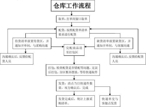 倉庫發(fā)貨流程是怎么樣的??？？我要詳細(xì)的。