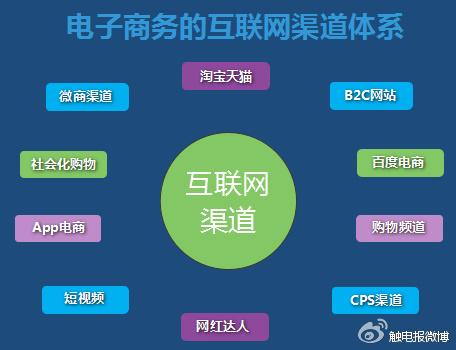 電商CPS、SEM是什么？