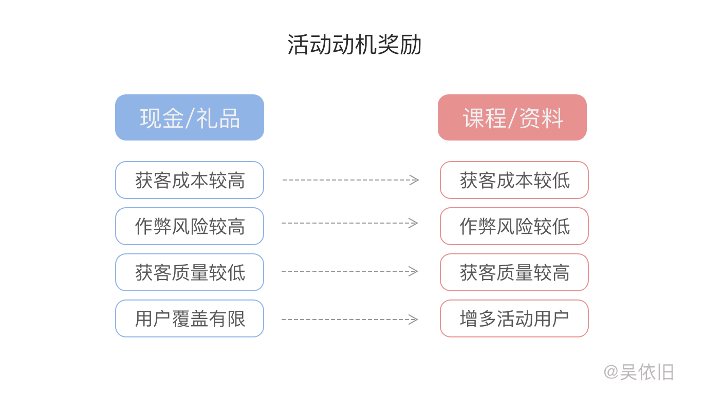 活動(dòng)動(dòng)機獎勵.png