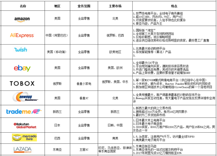 做電商都有哪幾個(gè)平臺(tái)？