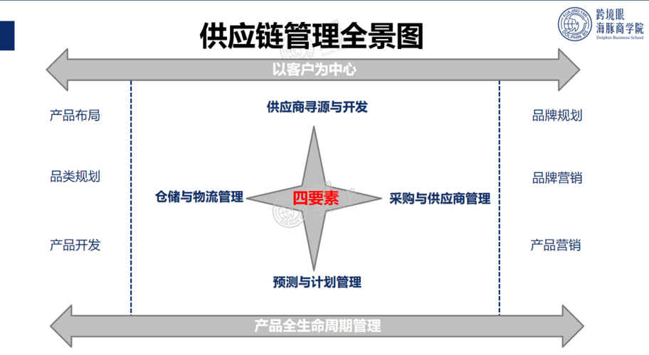 什么是電商供應鏈？