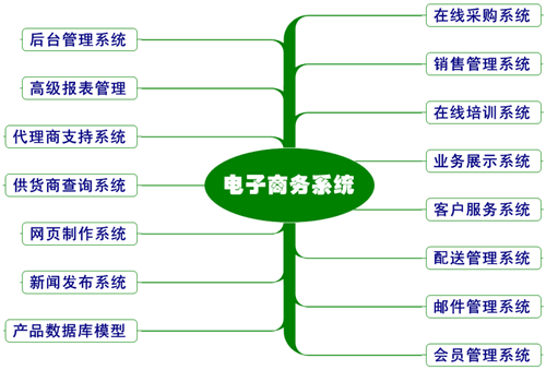 電子商務(wù)網(wǎng)站建設(shè)需要哪些步驟？
