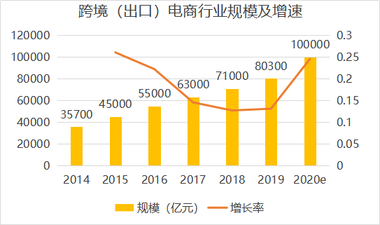 跨境電商一般貿(mào)易出口模式是什么？