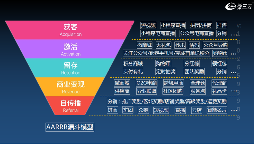 爆料傳統(tǒng)企業(yè)通過(guò)社交電商新零售，火爆商業(yè)模式月銷千萬(wàn)的技巧？